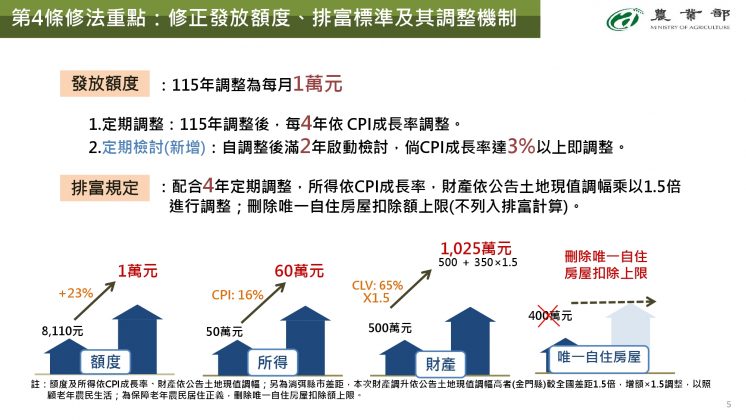 老農津貼發放金額及排富條件調整