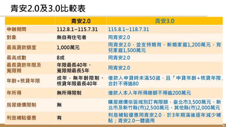 青安貸款2.0與3.0比較圖