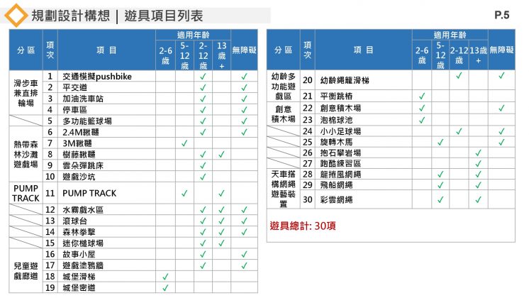 高雄親子遊樂園區遊樂設施適用年齡表
