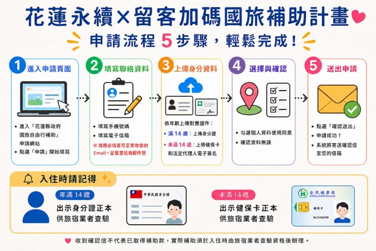 花蓮國旅補助申請流程