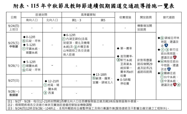 115中秋節及教師節連假國道交通疏導措施一覽表