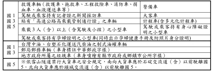 高乘載管制可通行車輛