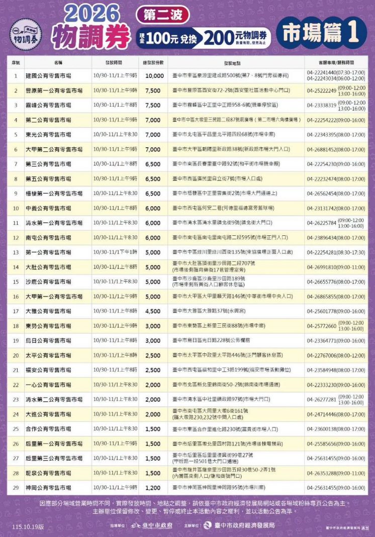 2026台中物調券發放市場