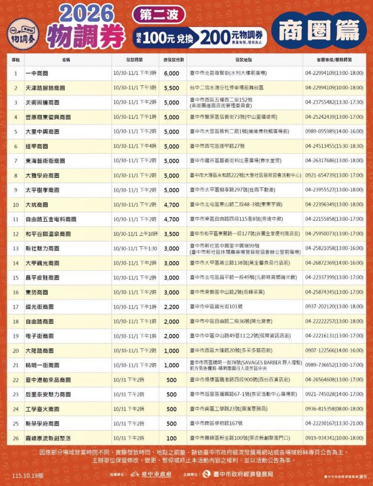 2026台中物調券發放商圈